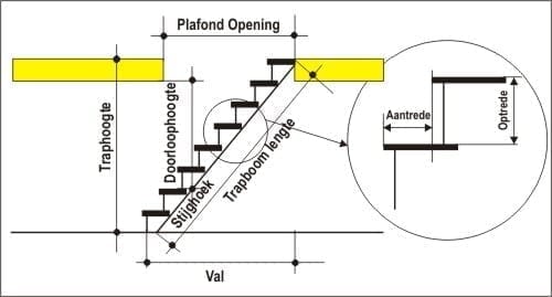 Trapterminologie voor beginners